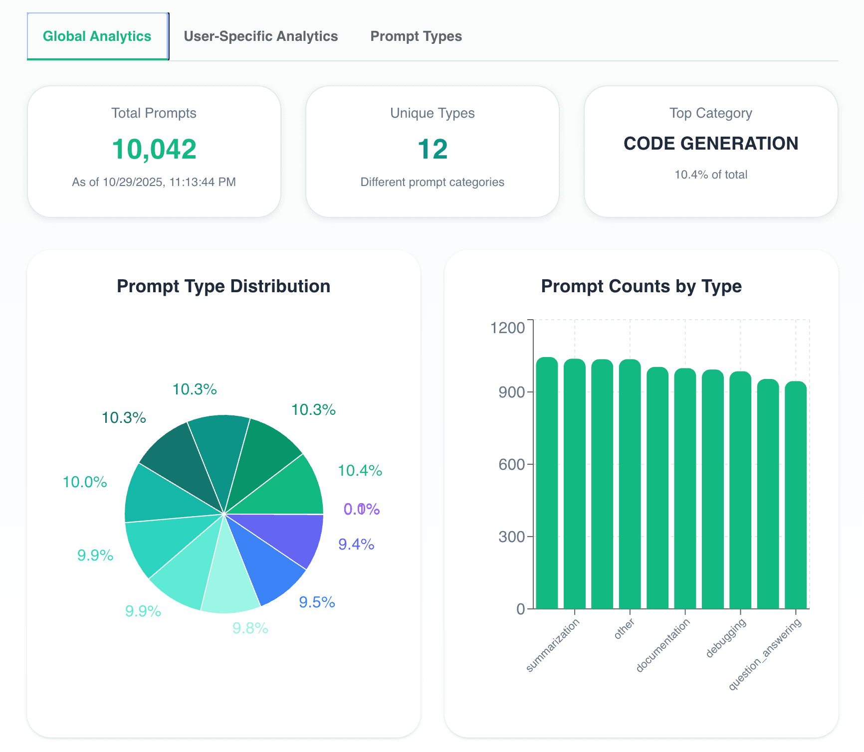 Global Analytics - Prompt distribution and usage statistics