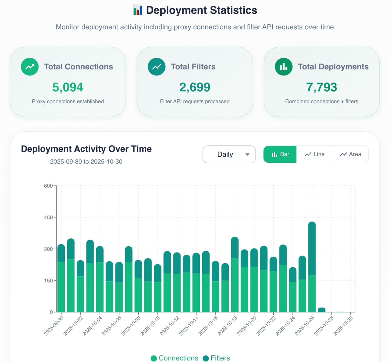Deployment Statistics - Monitor proxy connections and filters