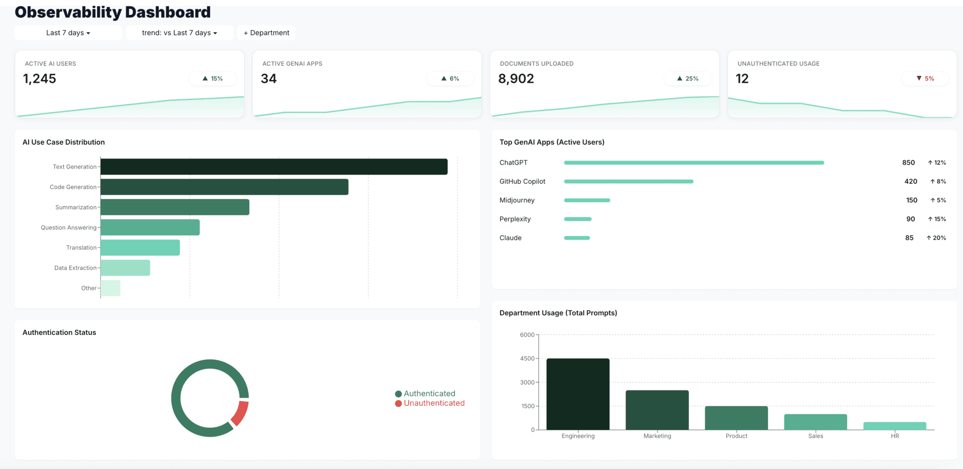 Observability View - Real-time metrics and usage insights across AI behavior